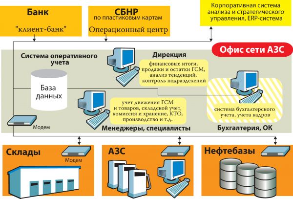 Составляющие асу. Автоматизированная система управления АЗС. Схема системы управления АЗС. Автоматизация управления АЗС. Схема АСУ АЗС.